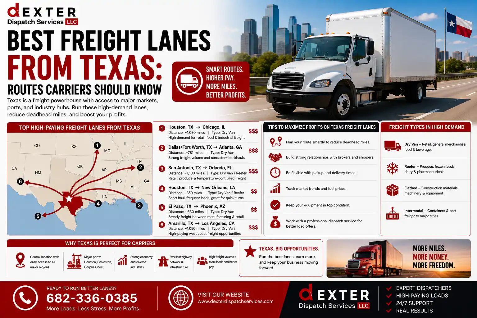 Best Freight Lanes From Texas: Routes Carriers Should Know