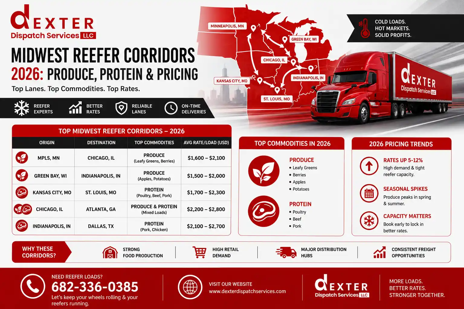 Midwest reefer corridors 2026 produce protein and pricing